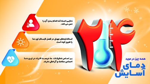 مروری بر نقش تعیین كننده دمای آسایش كولرها در عبور بی دغدغه از تابستان؛ قله 72700 مگاواتی مصرف برق با تنظیم دمای آسایش فرو می ریزد